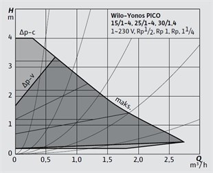 Wilo Yonos PICO 25/1-4 Frekans Konvertörlü Sirkülasyon Pompası 4 mss  2.6 m³/h