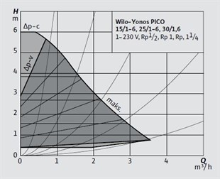 Wilo Yonos PICO 25/1-6 Frekans Konvertörlü Sirkülasyon Pompası 6 mss  3,8 m³/h