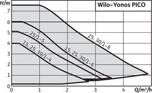 Wilo Yonos PICO 25/1-8 Frekans Konvertörlü Sirkülasyon Pompası 8 mss  4.9 m³/h