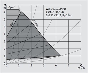 Wilo Yonos PICO 30/1-8 Frekans Konvertörlü Sirkülasyon Pompası 8 mss  4.9 m³/h